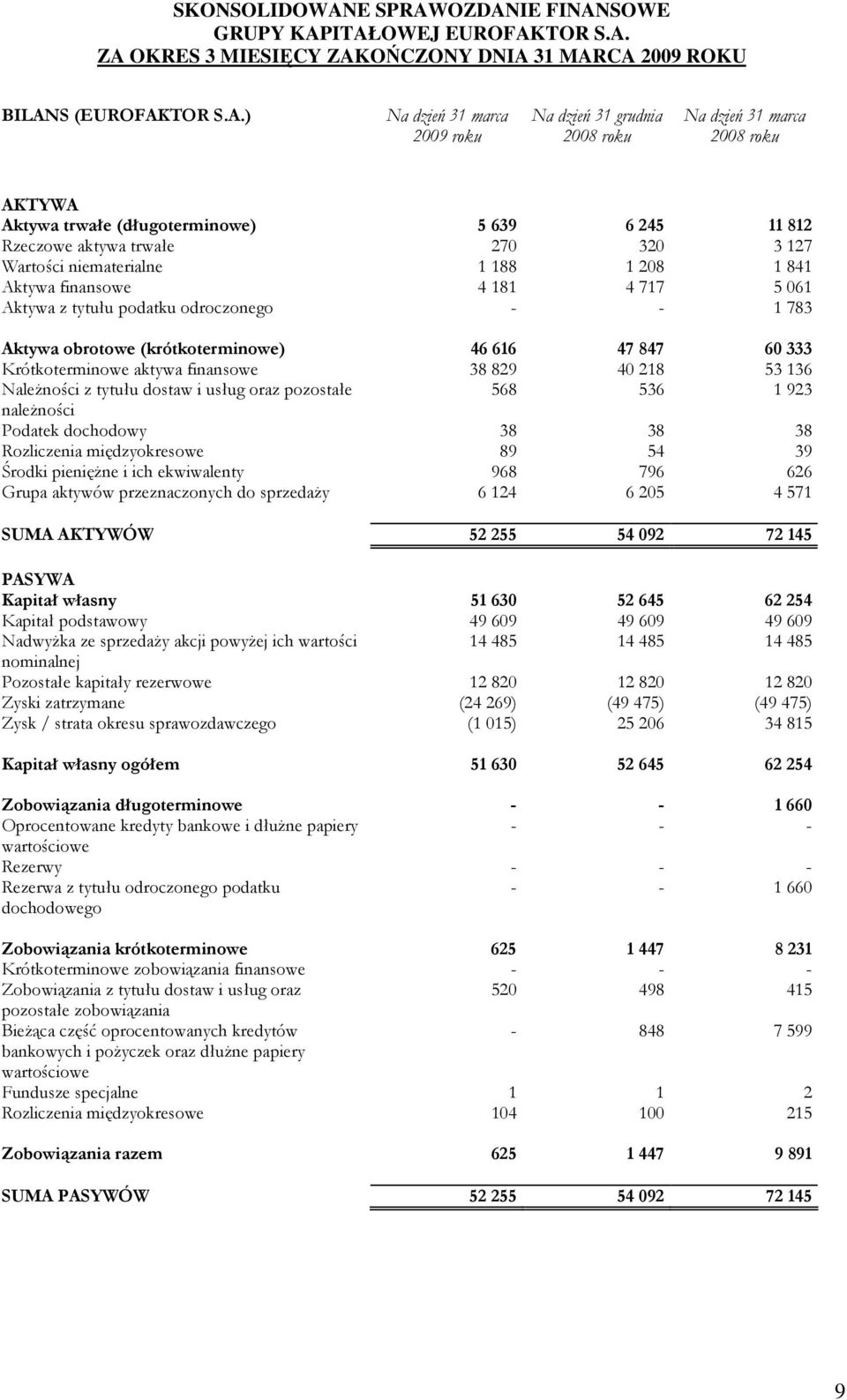aktywa finansowe 38 829 40 218 53 136 NaleŜności z tytułu dostaw i usług oraz pozostałe 568 536 1 923 naleŝności Podatek dochodowy 38 38 38 Rozliczenia międzyokresowe 89 54 39 Środki pienięŝne i ich