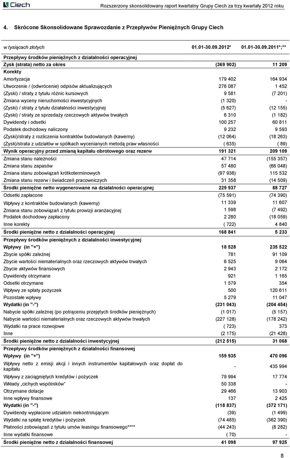 2011*;** Przepływy środków pieniężnych z działalności operacyjnej Zysk (strata) netto za okres (369 902) 11 209 Korekty Amortyzacja 179 402 164 934 Utworzenie / (odwrócenie) odpisów aktualizujących