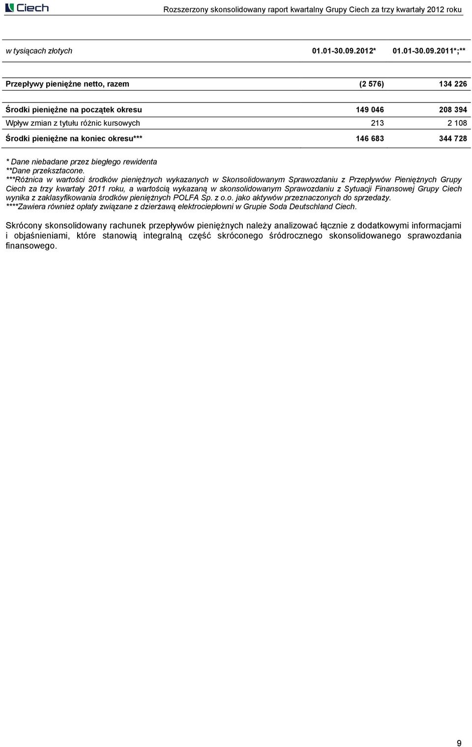 okresu*** 146 683 344 728 * Dane niebadane przez biegłego rewidenta **Dane przeksztacone.