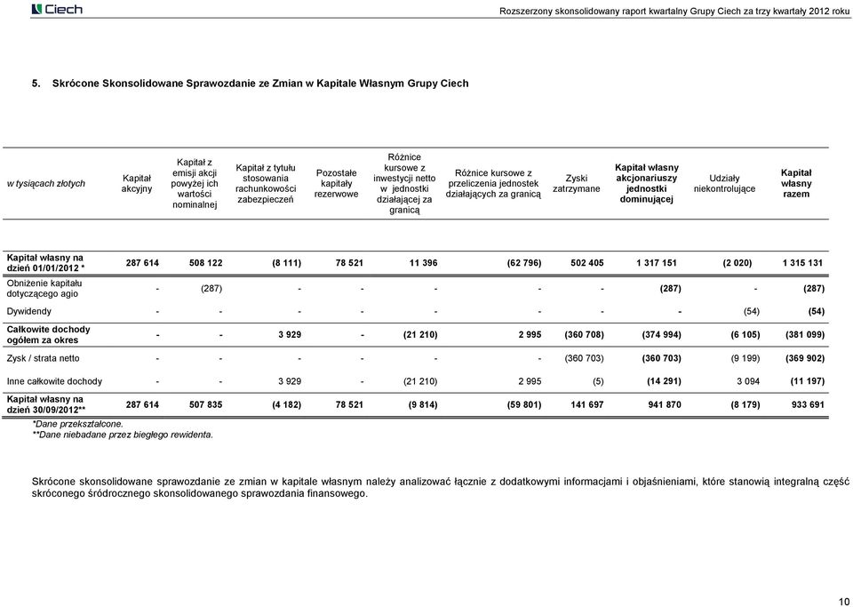 Kapitał własny akcjonariuszy jednostki dominującej Udziały niekontrolujące Kapitał własny razem Kapitał własny na dzień 01/01/2012 * Obniżenie kapitału dotyczącego agio 287 614 508 122 (8 111) 78 521