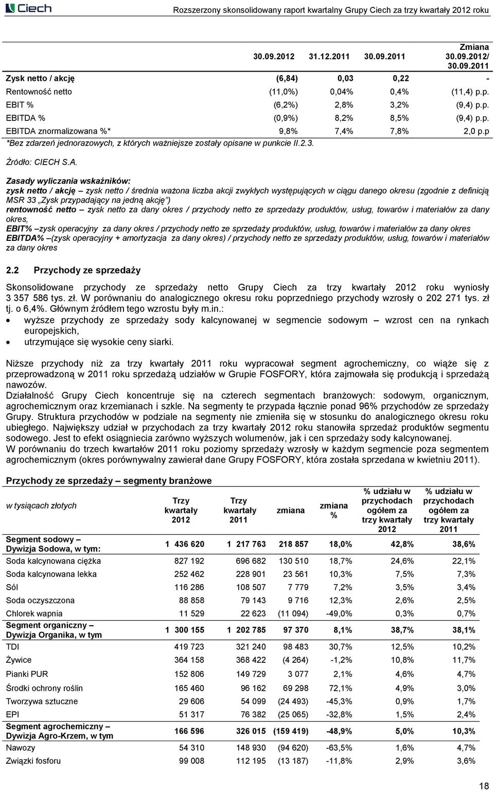 znormalizowana %* 9,8% 7,4% 7,8% 2,0 p.p *Bez zdarzeń jednorazowych, z których ważniejsze zostały opisane w punkcie II.2.3. Źródło: CIECH S.A.