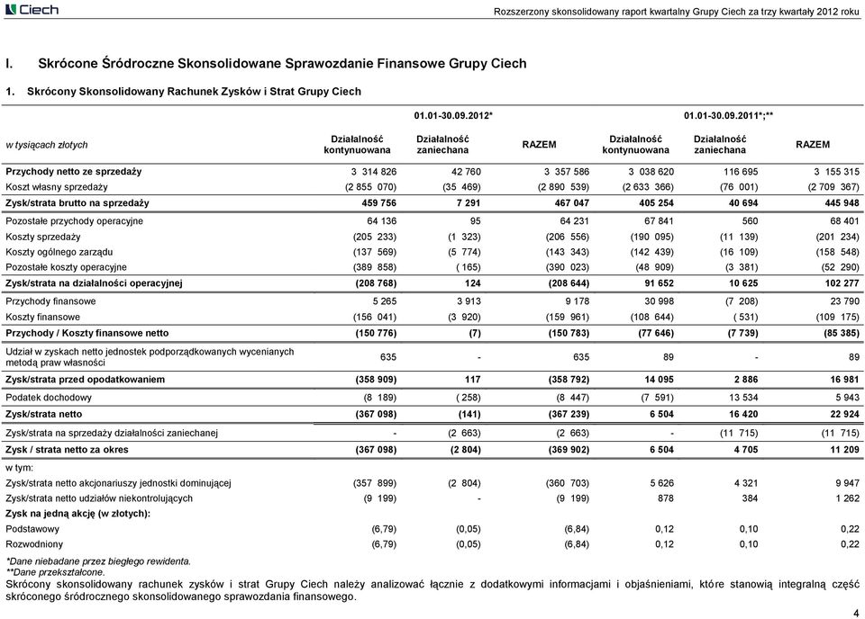 2011*;** Działalność kontynuowana Działalność zaniechana RAZEM Działalność kontynuowana Działalność zaniechana RAZEM Przychody netto ze sprzedaży 3 314 826 42 760 3 357 586 3 038 620 116 695 3 155