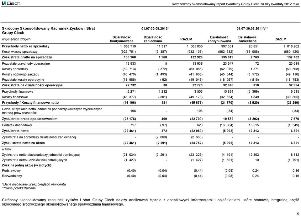 2011*;** Działalność zaniechana RAZEM Działalność kontynuowana Działalność zaniechana Przychody netto ze sprzedaży 1 053 719 11 317 1 065 036 997 351 20 851 1 018 202 Koszt własny sprzedaży (922 751)