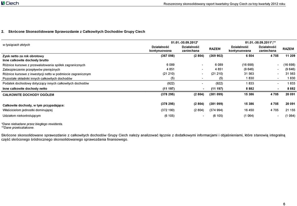 2011*;** Działalność zaniechana RAZEM Działalność kontynuowana Działalność zaniechana Zysk netto za rok obrotowy (367 098) (2 804) (369 902) 6 504 4 705 11 209 Inne całkowite dochody brutto Różnice