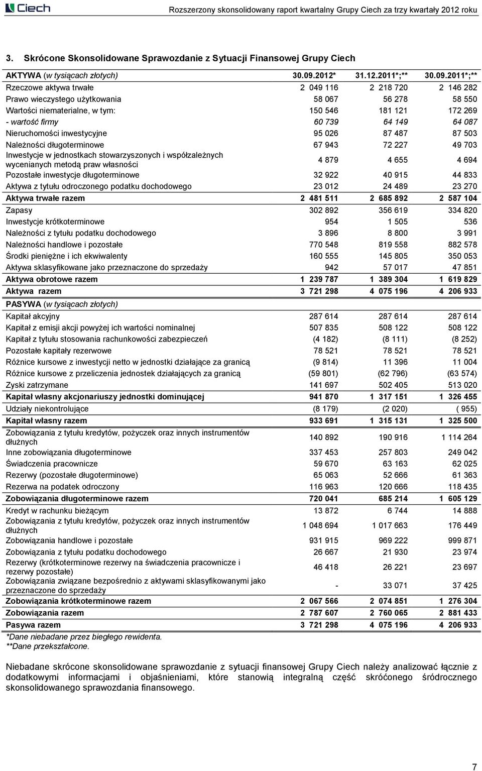 2011*;** Rzeczowe aktywa trwałe 2 049 116 2 218 720 2 146 282 Prawo wieczystego użytkowania 58 067 56 278 58 550 Wartości niematerialne, w tym: 150 546 181 121 172 269 - wartość firmy 60 739 64 149