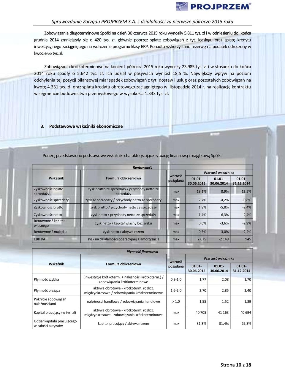 Zobowiązania krótkoterminowe na koniec I półrocza 2015 roku wynosiły 23.985 tys. zł i w stosunku do końca 2014 roku spadły o 5.642 tys. zł. Ich udział w pasywach wyniósł 18,5 %.