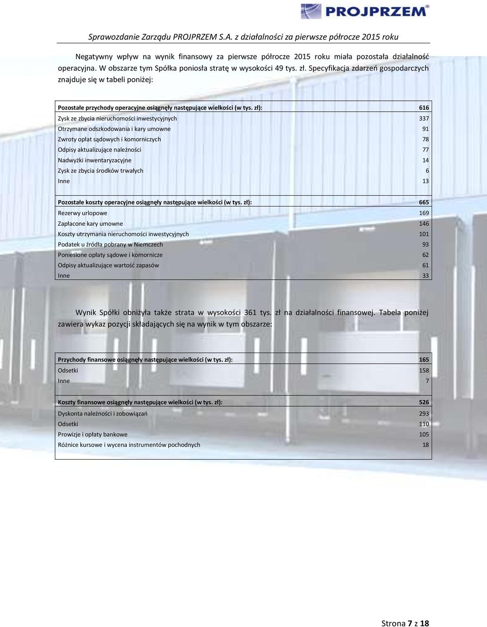 zł): 616 Zysk ze zbycia nieruchomości inwestycyjnych 337 Otrzymane odszkodowania i kary umowne 91 Zwroty opłat sądowych i komorniczych 78 Odpisy aktualizujące należności 77 Nadwyżki inwentaryzacyjne