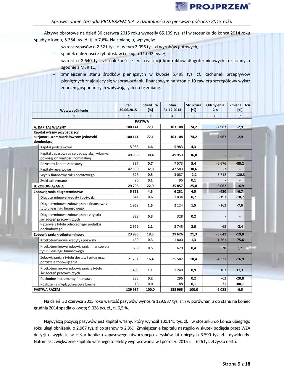 498 tys. zł. Rachunek przepływów pieniężnych znajdujący się w sprawozdaniu finansowym na stronie 10 zawiera szczegółowy wykaz zdarzeń gospodarczych wpływających na tę zmianę. Wyszczególnienie Stan 30.