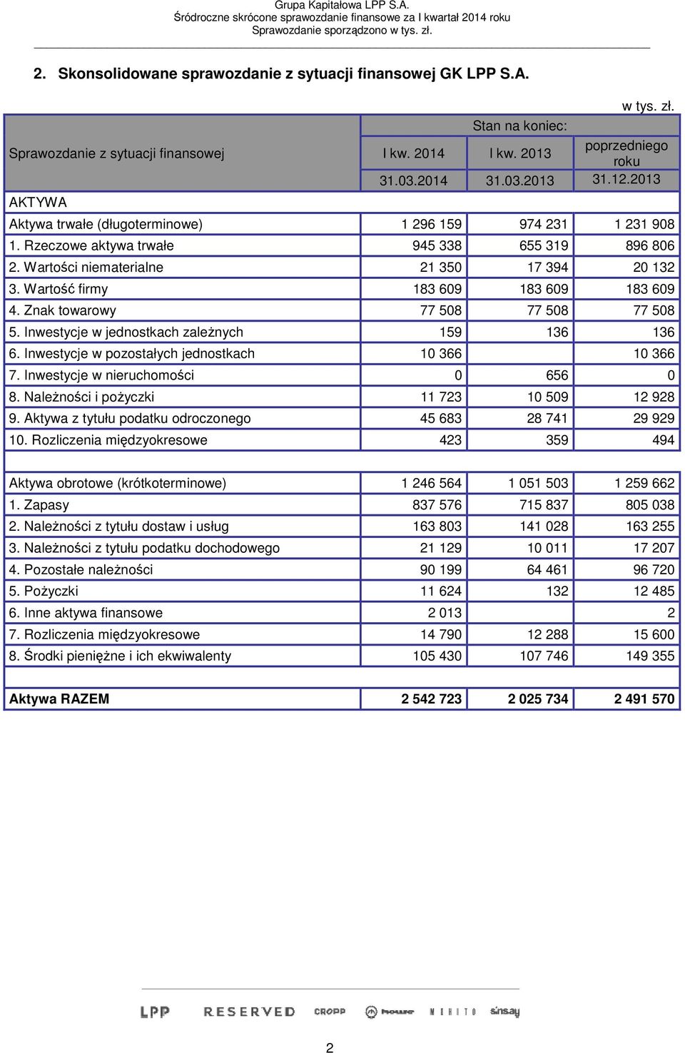 Wartość firmy 183 609 183 609 183 609 4. Znak towarowy 77 508 77 508 77 508 5. Inwestycje w jednostkach zależnych 159 136 136 6. Inwestycje w pozostałych jednostkach 10 366 10 366 7.