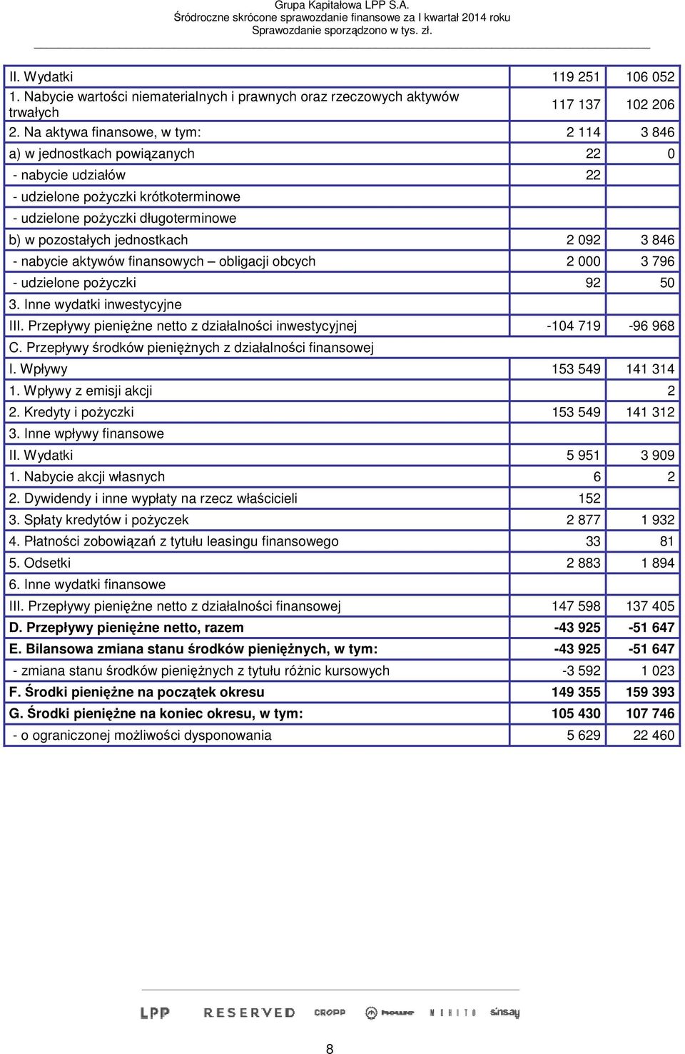 092 3 846 - nabycie aktywów finansowych obligacji obcych 2 000 3 796 - udzielone pożyczki 92 50 3. Inne wydatki inwestycyjne III.