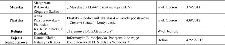 Operon 74/2011 Plastyka podręcznik dla klas 4-6 szkoły podstawowej Ciekawi świata - kontynuacja Tajemnice