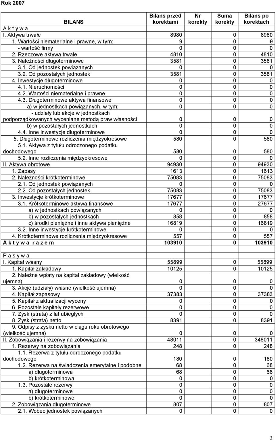 2. Wartości niematerialne i prawne 0 0 0 4.3.