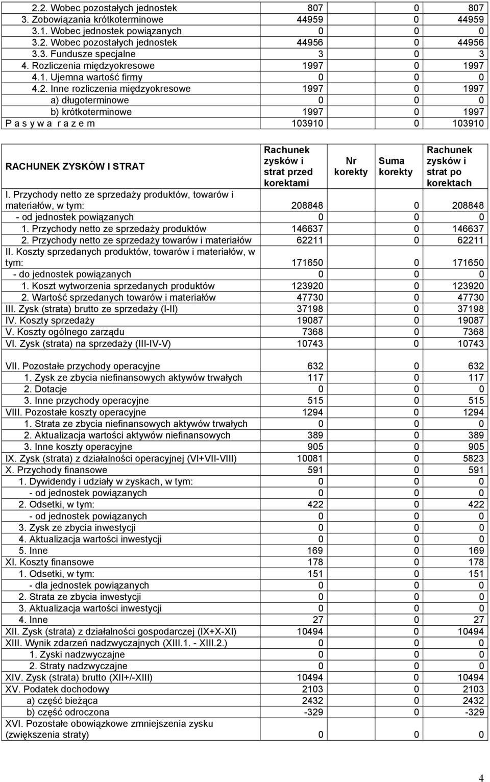 Inne rozliczenia międzyokresowe 1997 0 1997 a) długoterminowe 0 0 0 b) krótkoterminowe 1997 0 1997 P a s y w a r a z e m 103910 0 103910 RACHUNEK ZYSKÓW I STRAT Rachunek zysków i strat przed