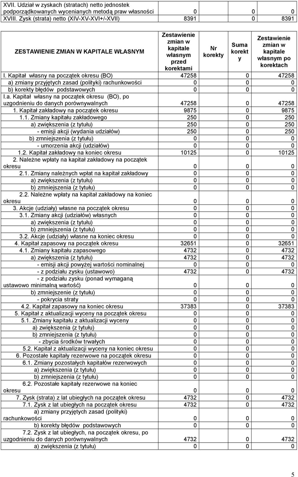 korektach I. Kapitał własny na początek okresu (BO) 47258 0 47258 a) zmiany przyjętych zasad (polityki) rachunkowości 0 0 0 b) błędów podstawowych 0 0 0 I.a. Kapitał własny na początek okresu (BO), po uzgodnieniu do danych porównywalnych 47258 0 47258 1.