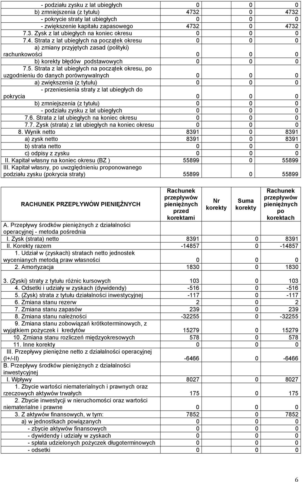 Strata z lat ubiegłych na początek okresu, po uzgodnieniu do danych porównywalnych 0 0 0 - przeniesienia straty z lat ubiegłych do pokrycia 0 0 0 - podziału zysku z lat ubiegłych 0 0 0 7.6.