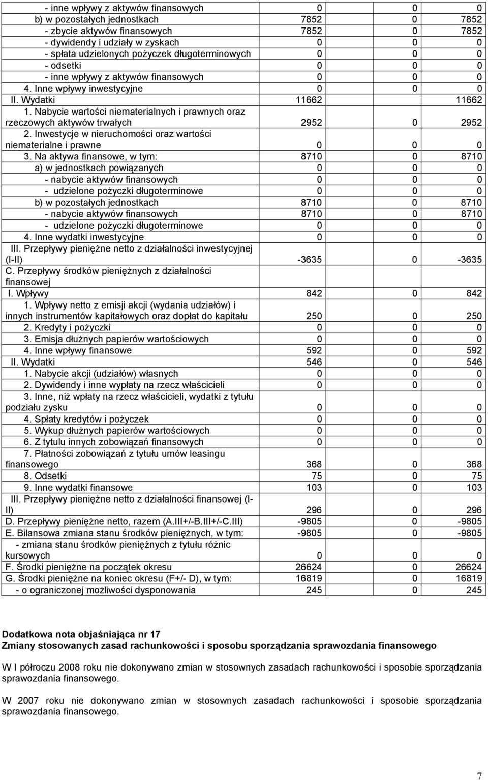 Nabycie wartości niematerialnych i prawnych oraz rzeczowych aktywów trwałych 2952 0 2952 2. Inwestycje w nieruchomości oraz wartości niematerialne i prawne 0 0 0 3.