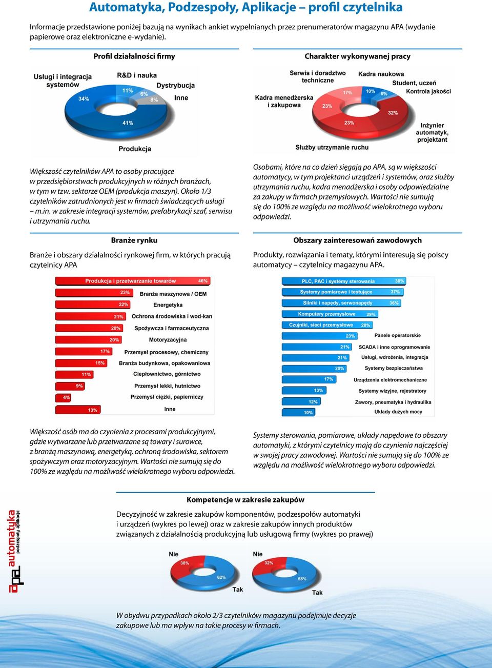 sektorze OEM (produkcja maszyn). Około 1/3 czytelników zatrudnionych jest w firmach świadczących usługi m.in. w zakresie integracji systemów, prefabrykacji szaf, serwisu i utrzymania ruchu.