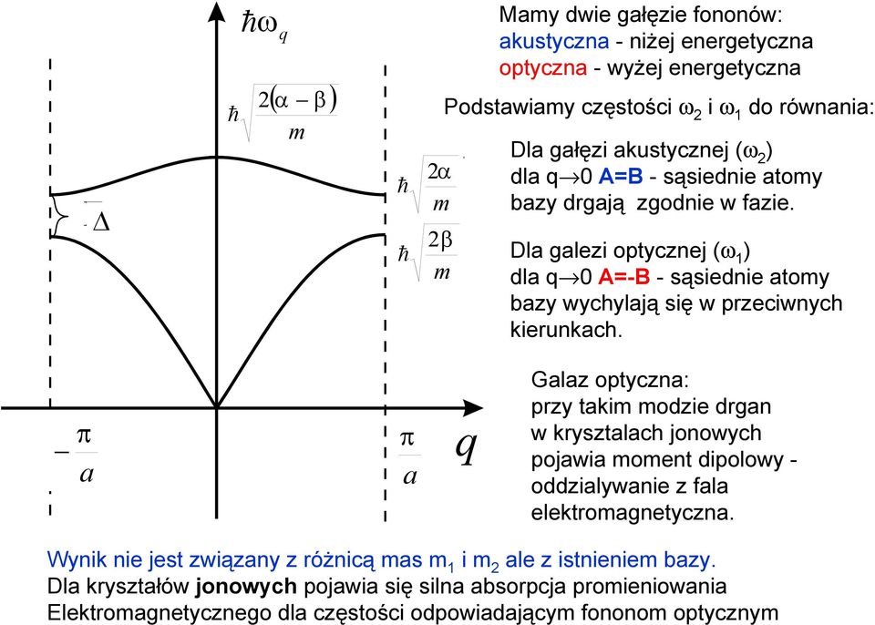 π a π a q Galaz optyczna: pzy takim modzie dgan w kysztalach onowych poawia moment dipolowy - oddzialywanie z fala elektomagnetyczna.