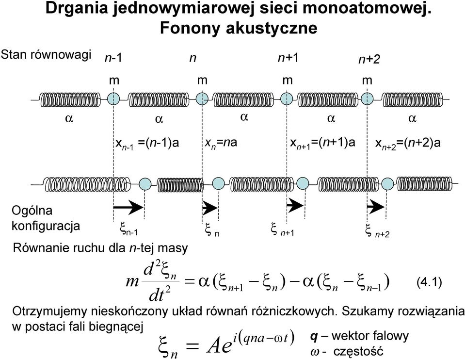 (na Ogólna konfiguaca ξ n-1 ξ n ξ n1 ξ n Równanie uchu dla n-te masy d ξ m dt n α( ξn 1 ξn α(