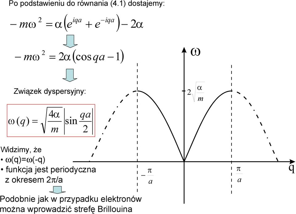 dyspesyny: 4α qa ( q sin m α m Widzimy, że (q(-q funkca est