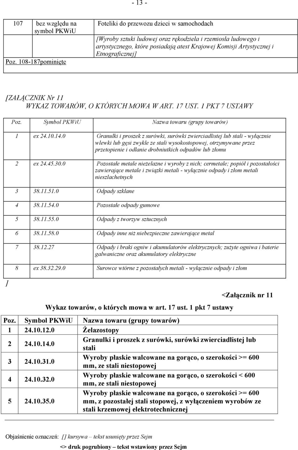 Etnograficznej] [ZAŁĄCZNIK Nr 11 WYKAZ TOWARÓW, O KTÓRYCH MOWA W ART. 17 UST. 1 PKT 7 USTAWY ] Poz. Symbol PKWiU Nazwa towaru (grupy towarów) 1 ex 24.10.14.