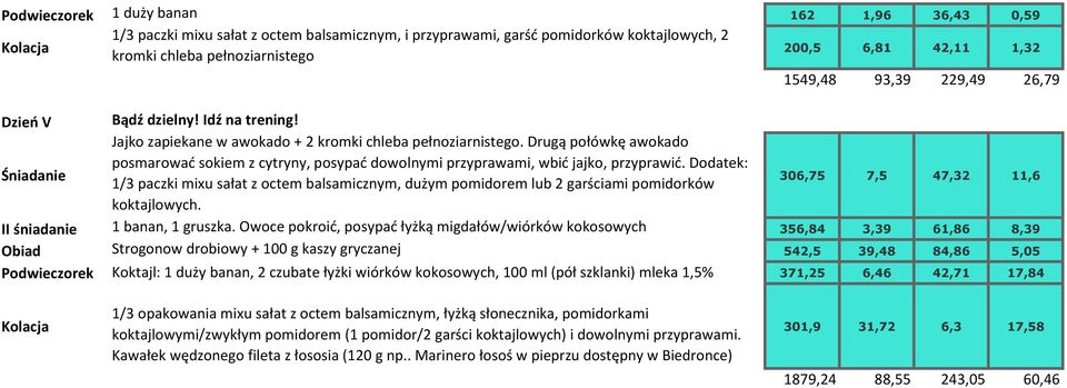 Dodatek: 1/3 paczki mixu sałat z octem balsamicznym, dużym pomidorem lub 2 garściami pomidorków koktajlowych. 1549,48 93,39 229,49 26,79 306,75 7,5 47,32 11,6 II śniadanie 1 banan, 1 gruszka.