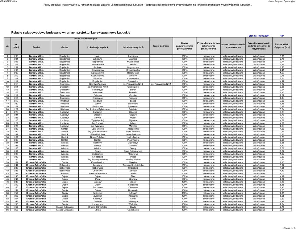 Bogdaniec Bogdaniec Kwiatkowice 100% zakończone relacja wybudowana zakończone 3,74 4 206 Gorzów Wlkp.