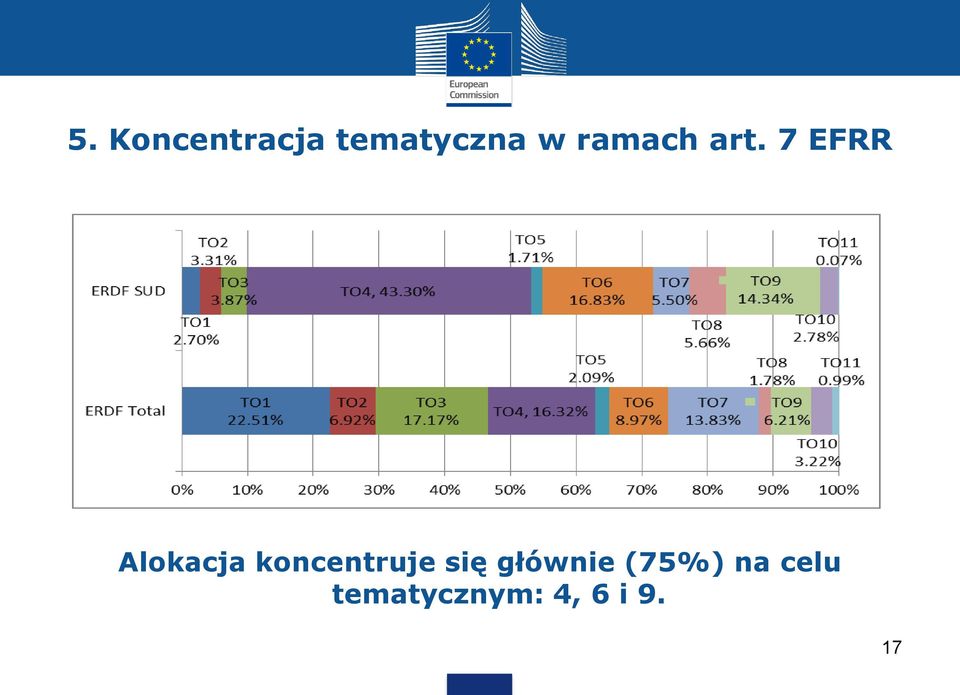 7 EFRR Alokacja koncentruje