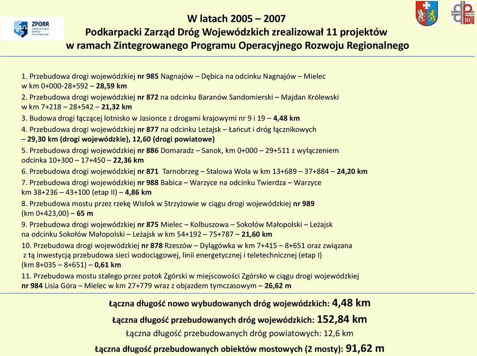 Przebudowa drogi wojewódzkiej nr 872 na odcinku Baranów Sandomierski Majdan Królewski w km 7+218 28+542 21,32 km 3. Budowa drogi łączącej lotnisko w Jasionce z drogami krajowymi nr 9 i 19 4,48 km 4.
