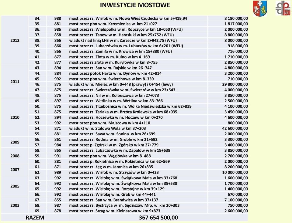 Nowa Wieś Czudecka w km 5+419,94 most przez pbn w m. Krzemienica w km 21+027 most przez rz. Wielopolka w m. Ropczyce w km 18+050 (WFU) most przez rz. Tanew w m.