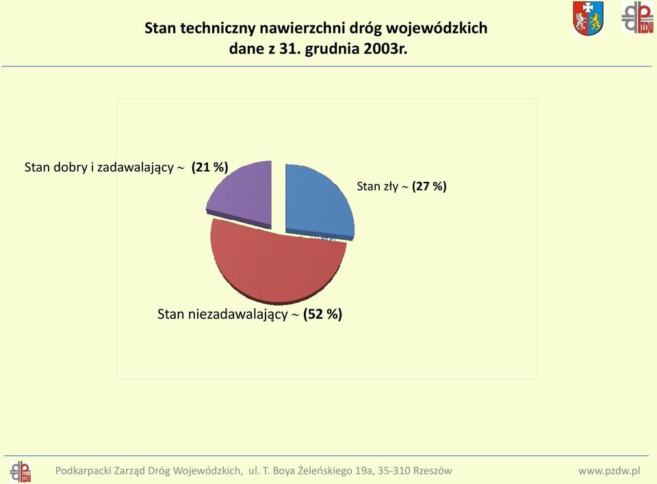 Stan dobry i zadawalający (21 %) Stan zły (27 %) Stan