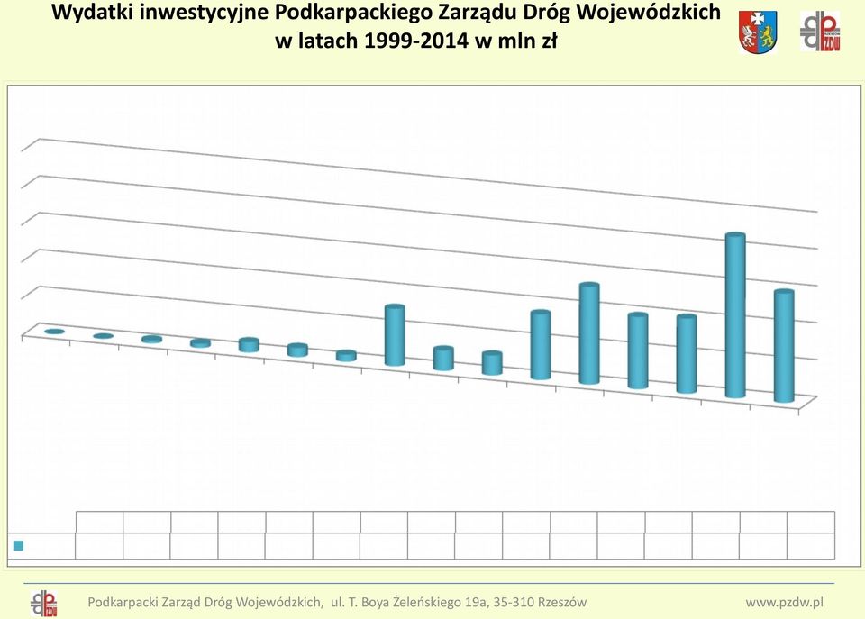 Podkarpacki Zarząd Dróg Wojewódzkich, ul. T.