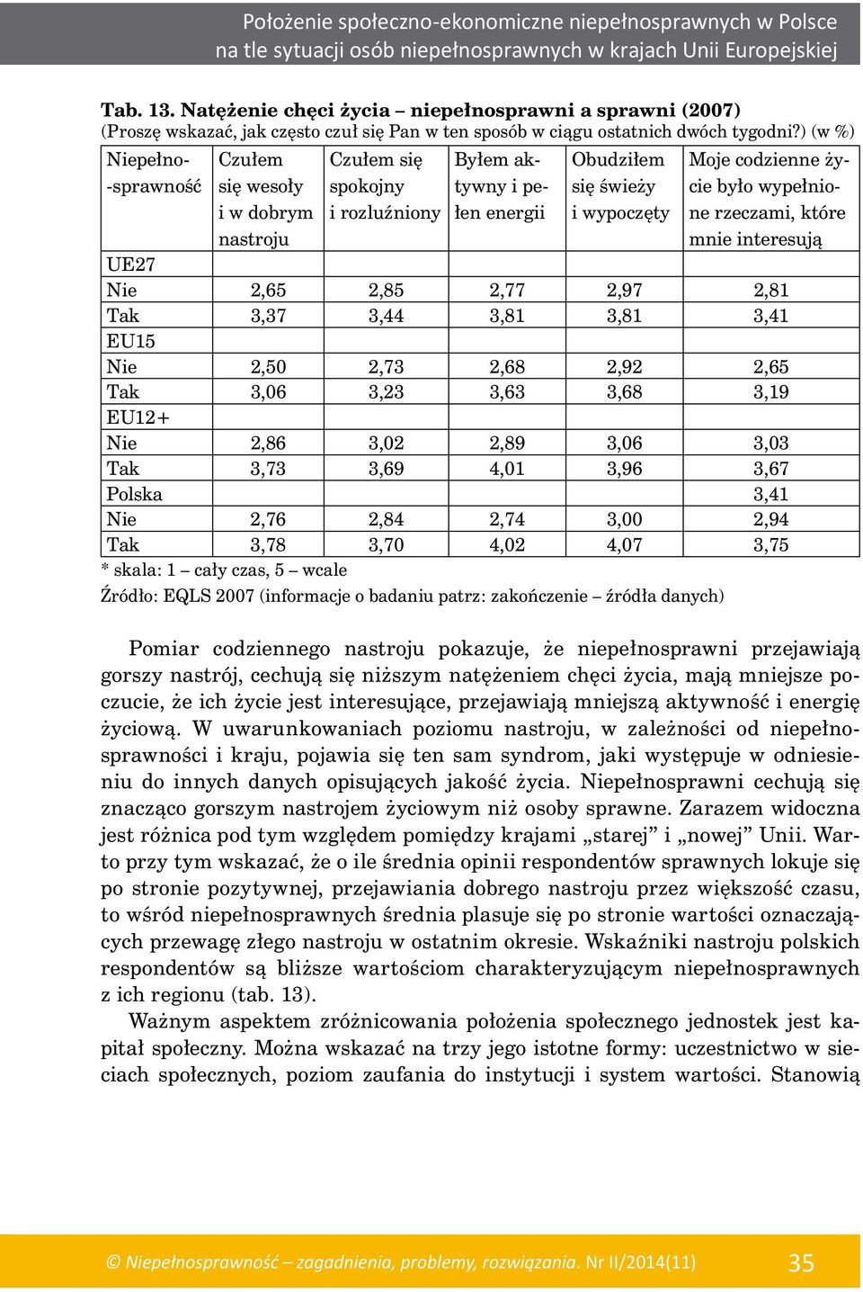 ) (w %) Niepełno- -sprawność Czułem się wesoły i w dobrym nastroju Czułem się spokojny i rozluźniony Byłem aktywny i pełen energii Obudziłem się świeży i wypoczęty Moje codzienne życie było