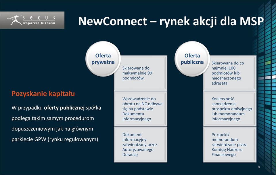 na podstawie Dokumentu Informacyjnego Konieczność sporządzenia prospektu emisyjnego lub memorandum informacyjnego dopuszczeniowym jak na głównym