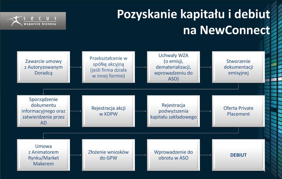 Sporządzenie dokumentu informacyjnego oraz zatwierdzenie przez AD Rejestracja akcji w KDPW Rejestracja podwyższenia kapitału