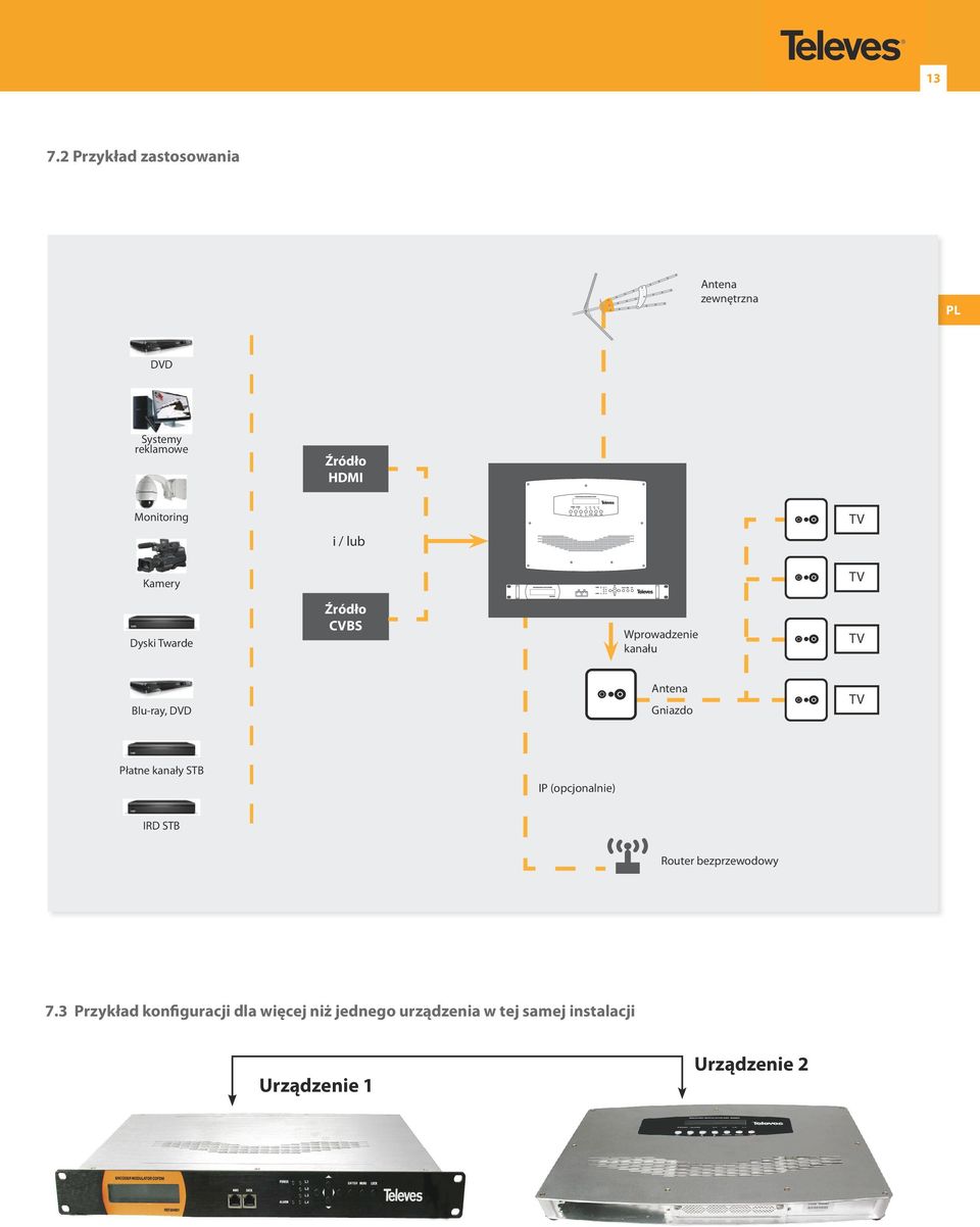 DVD Antena Gniazdo TV Płatne kanały STB IP (opcjonalnie) IRD STB Router bezprzewodowy 7.