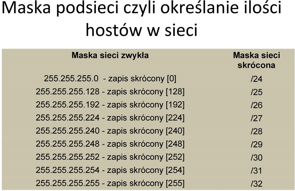 255.255.224 - zapis skrócony [224] /27 255.255.255.240 - zapis skrócony [240] /28 255.255.255.248 - zapis skrócony [248] /29 255.