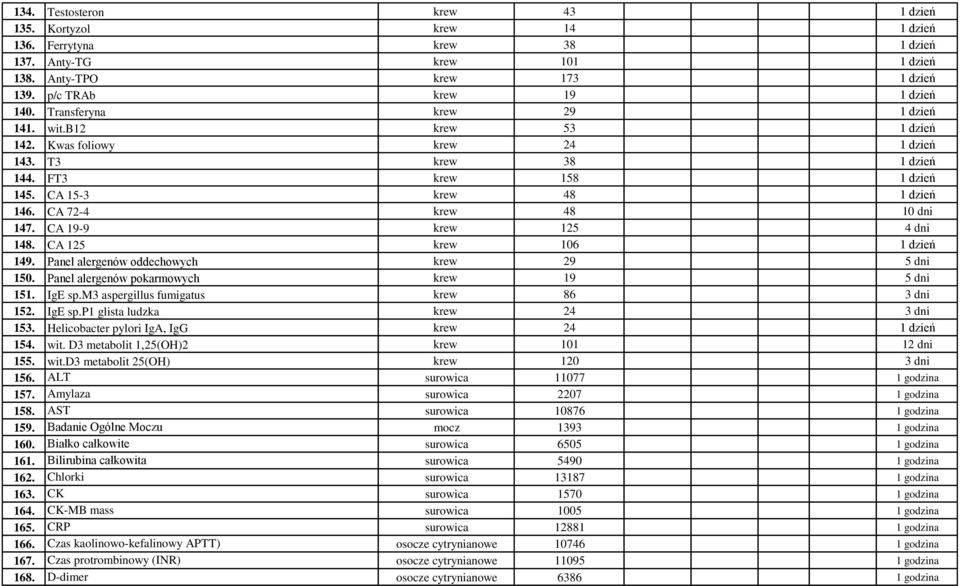 CA 72-4 krew 48 10 dni 147. CA 19-9 krew 125 4 dni 148. CA 125 krew 106 1 dzień 149. Panel alergenów oddechowych krew 29 5 dni 150. Panel alergenów pokarmowych krew 19 5 dni 151. IgE sp.