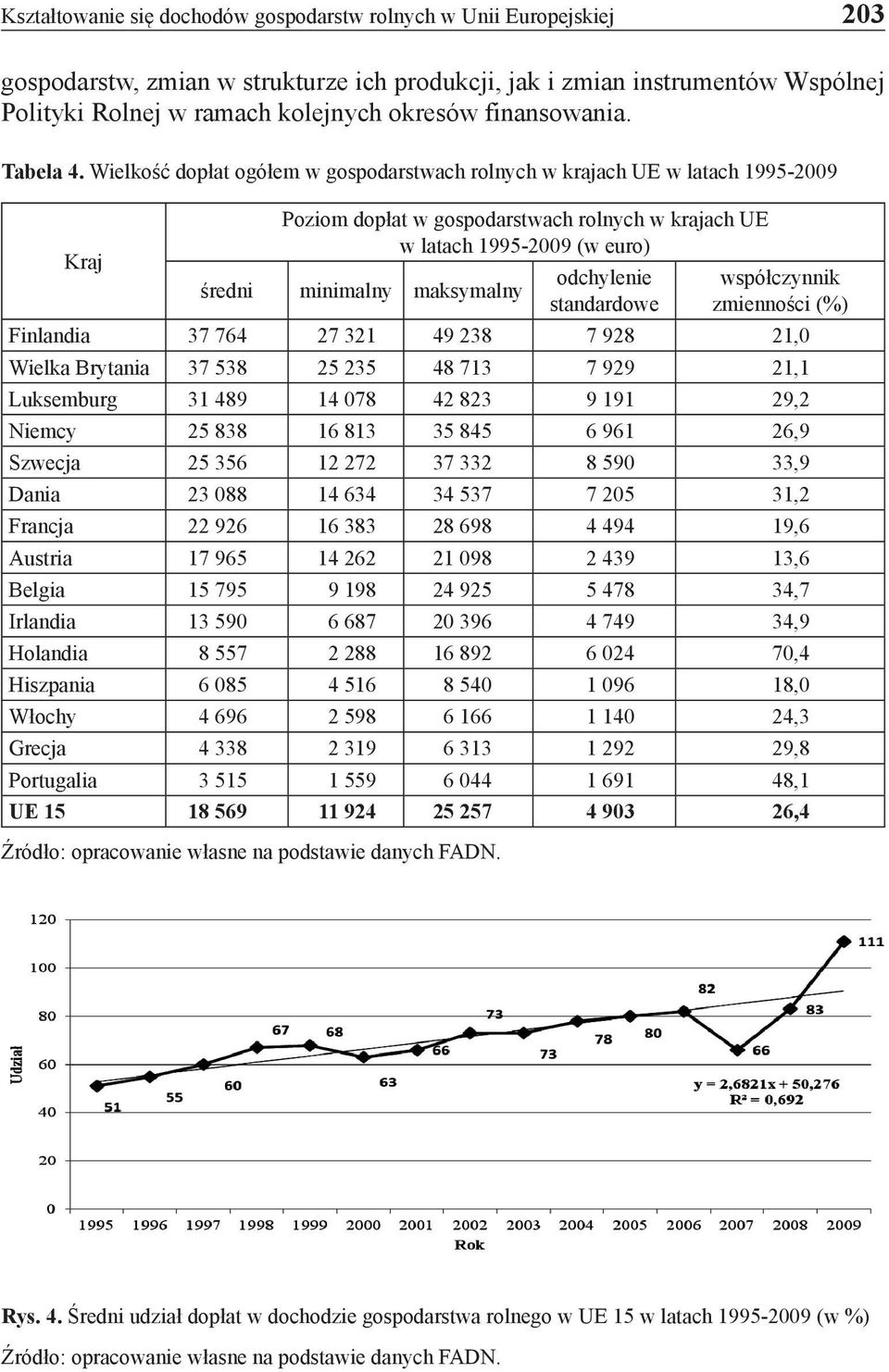 Wielkość dopłat ogółem w gospodarstwach rolnych w krajach UE w latach 1995-2009 Kraj Poziom dopłat w gospodarstwach rolnych w krajach UE w latach 1995-2009 (w euro) średni minimalny maksymalny