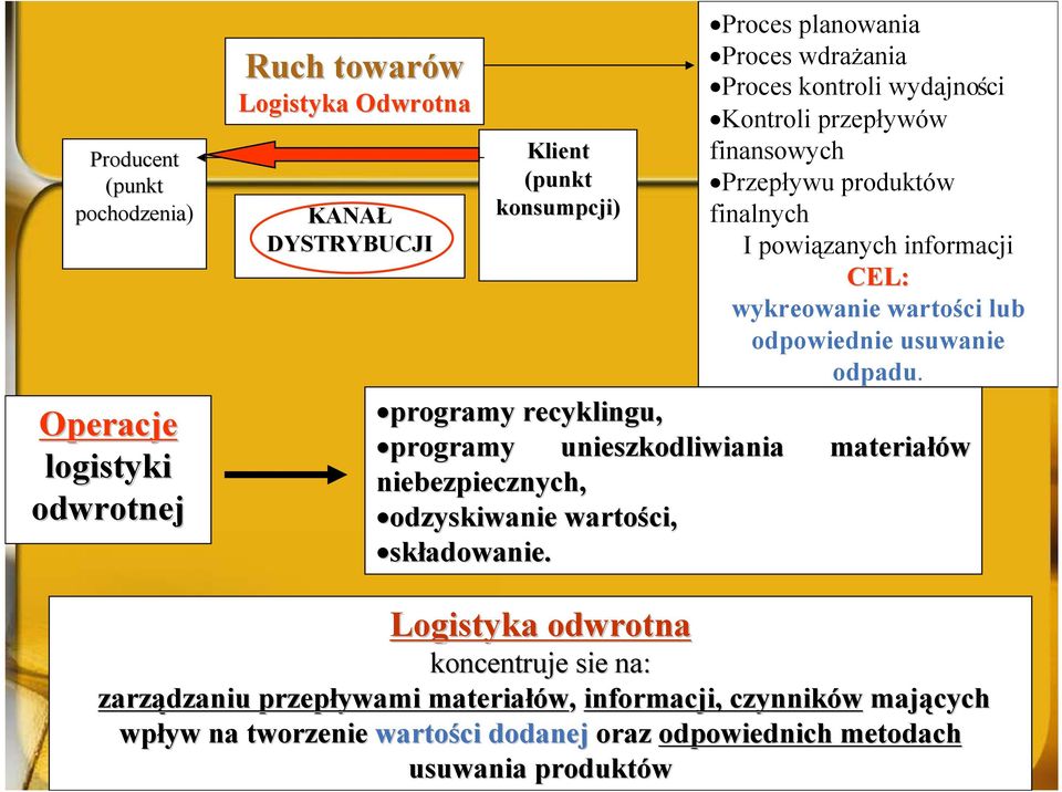 odpowiednie usuwanie odpadu. programy recyklingu, programy unieszkodliwiania materiałów niebezpiecznych, odzyskiwanie wartości, składowanie.