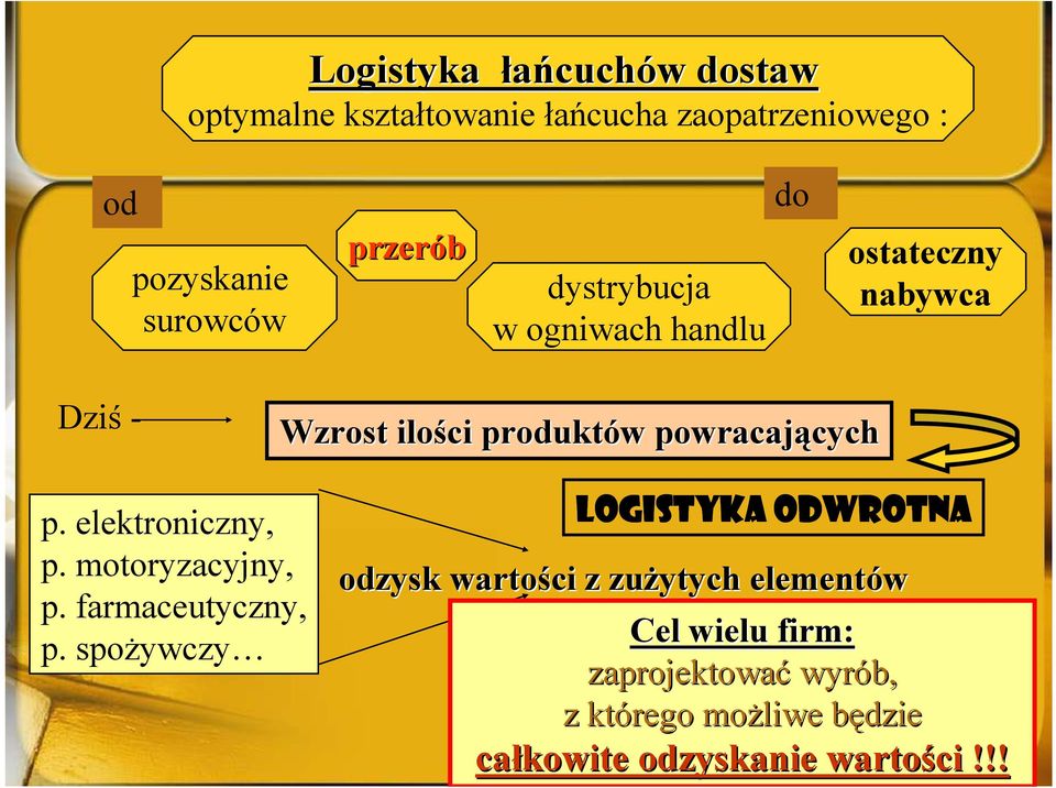 cych p. elektroniczny, p. motoryzacyjny, p. farmaceutyczny, p.