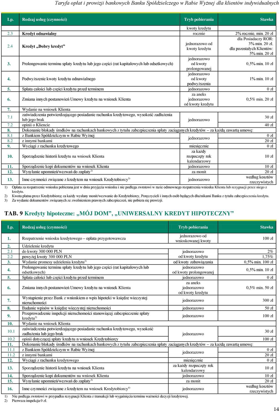 Spłata całości lub części kredytu przed terminem 6. Zmiana innych postanowień Umowy kredytu na wniosek Klienta za aneks 0,5% min. 2 od kwoty kredytu 7. Wydanie na wniosek Klienta 7.