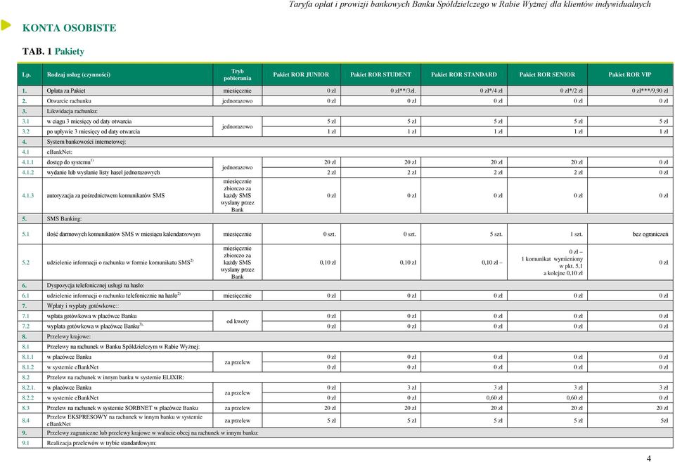2 po upływie 3 miesięcy od daty otwarcia 1 zł 1 zł 1 zł 1 zł 1 zł 4. System bankowości internetowej: 4.1 ebanknet: 4.1.1 dostęp do systemu 1) 2 2 2 2 4.1.2 wydanie lub wysłanie listy haseł jednorazowych 2 zł 2 zł 2 zł 2 zł 4.