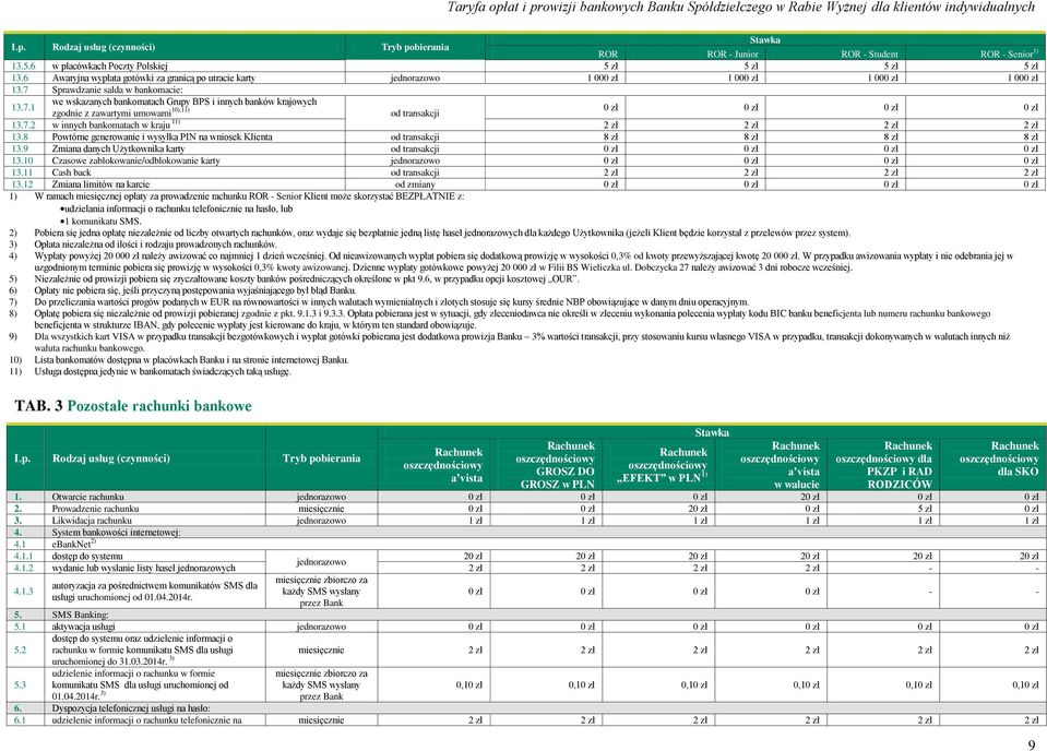 7.2 w innych bankomatach w kraju 11) 2 zł 2 zł 2 zł 2 zł 13.8 Powtórne generowanie i wysyłka PIN na wniosek Klienta 8 zł 8 zł 8 zł 8 zł 13.9 Zmiana danych Użytkownika karty 13.