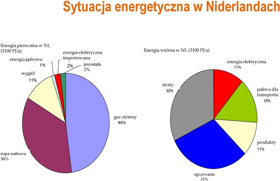 wtórna energy in w NL NL (3100 (3100 PJ/a) PJ/a) straty losses 32% energia electricity elektryczna 11% transportation