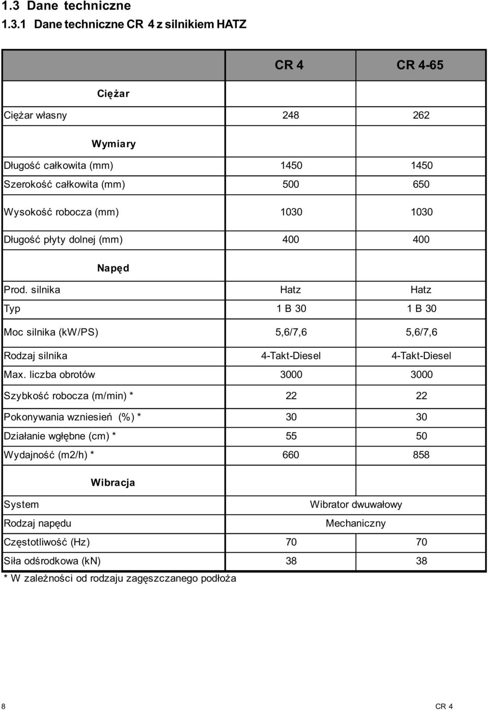 silnika Hatz Hatz Typ B 30 B 30 Moc silnika (kw/ps) 5,6/7,6 5,6/7,6 Rodzaj silnika 4-Takt-Diesel 4-Takt-Diesel Max.