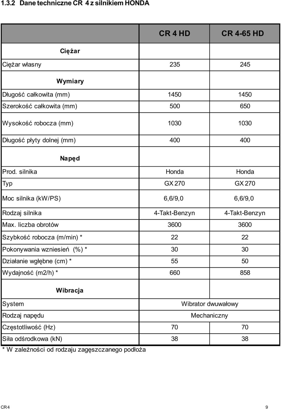 silnika Honda Honda Typ GX 70 GX 70 Moc silnika (kw/ps) 6,6/9,0 6,6/9,0 Rodzaj silnika 4-Takt-Benzyn 4-Takt-Benzyn Max.
