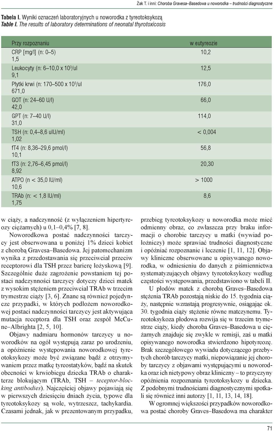 U/l) 42,0 GPT (n: 7 40 U/l) 31,0 TSH (n: 0,4 8,6 uiu/ml) 1,02 ft4 (n: 8,36 29,6 pmol/l) 10,1 ft3 (n: 2,76 6,45 pmol/l) 8,92 ATPO (n < 35,0 IU/ml) 10,6 TRAb (n: < 1,8 IU/ml) 1,75 w ciąży, a