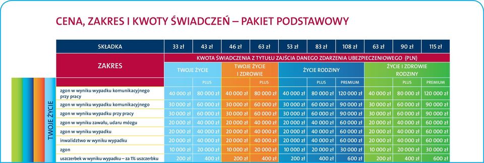 zł 90 000 zł 30 000 zł 60 000 zł 90 000 zł zgon w wyniku zawału, udaru mózgu 20 000 zł 40 000 zł 20 000 zł 40 000 zł 20 000 zł 40 000 zł 60 000 zł 20 000 zł 40 000 zł 60 000 zł zgon w wyniku wypadku