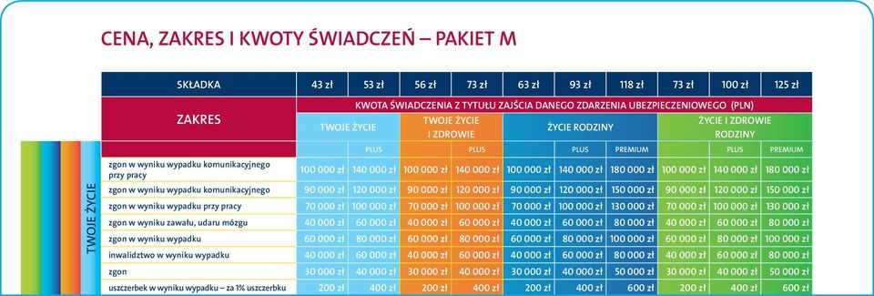 zł 100 000 zł 130 000 zł 70 000 zł 100 000 zł 130 000 zł zgon w wyniku zawału, udaru mózgu 40 000 zł 60 000 zł 40 000 zł 60 000 zł 40 000 zł 60 000 zł 80 000 zł 40 000 zł 60 000 zł 80 000 zł zgon w